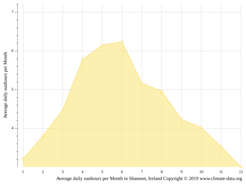 Shannon climate Average Temperature by month, Shannon water temperature