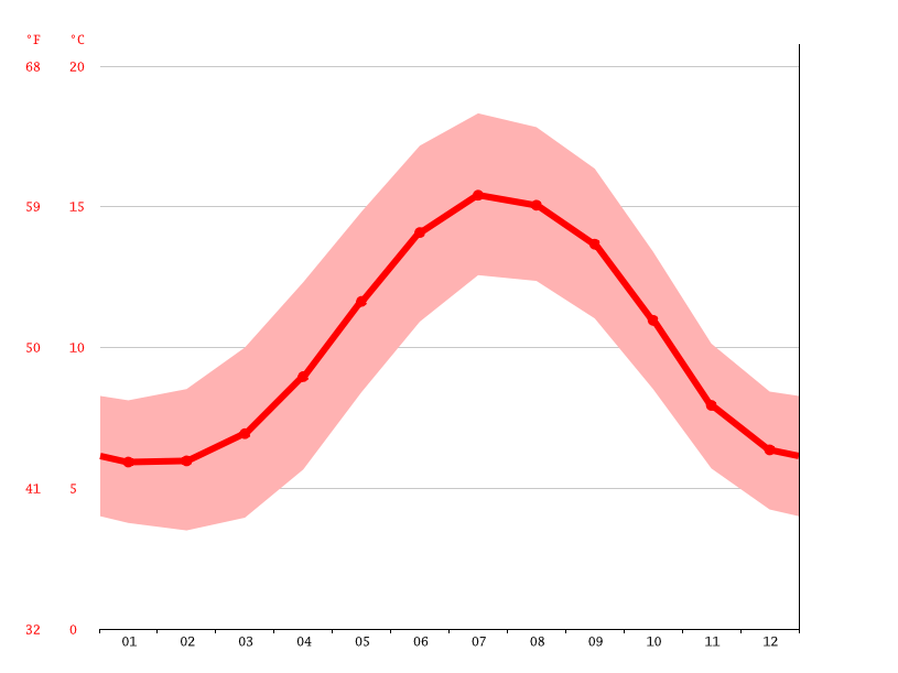 Shannon climate Average Temperature by month, Shannon water temperature