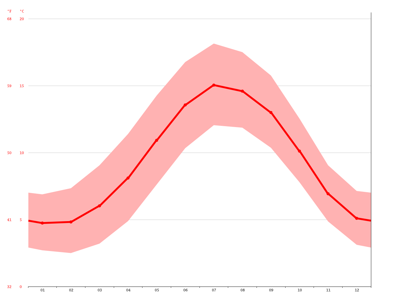 Klima Virginia Wetter, Klimatabelle & Klimadiagramm für Virginia