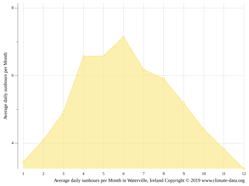 Waterville climate Average Temperature by month, Waterville water