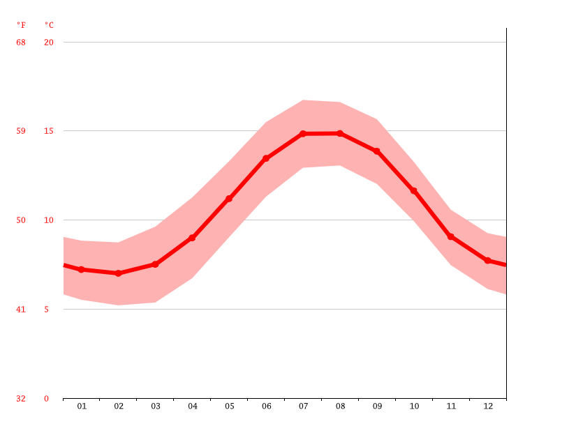 Waterville climate Average Temperature by month, Waterville water