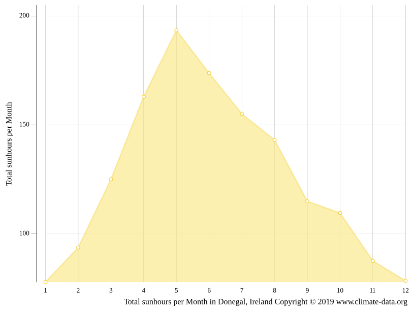 Donegal climate Average Temperature by month, Donegal water temperature