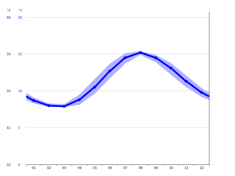 Donegal climate Average Temperature by month, Donegal water temperature