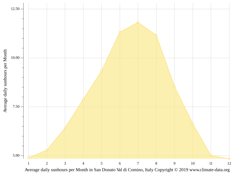 San Donato Val di Comino climate Temperature San Donato Val di Comino