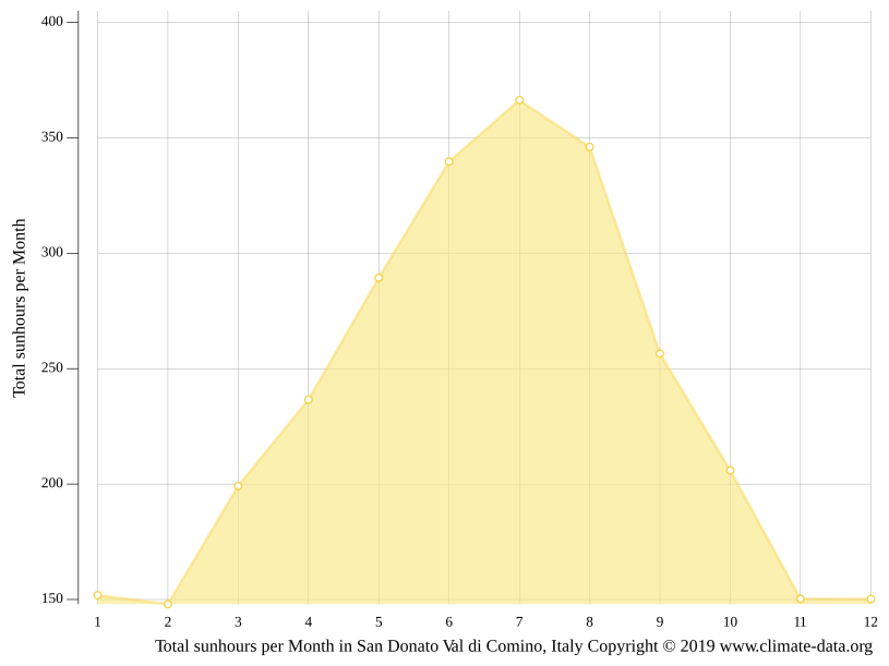San Donato Val di Comino climate Temperature San Donato Val di Comino