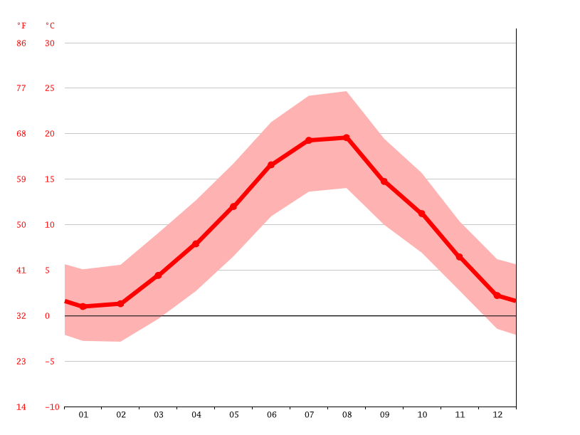San Donato Val di Comino climate Temperature San Donato Val di Comino