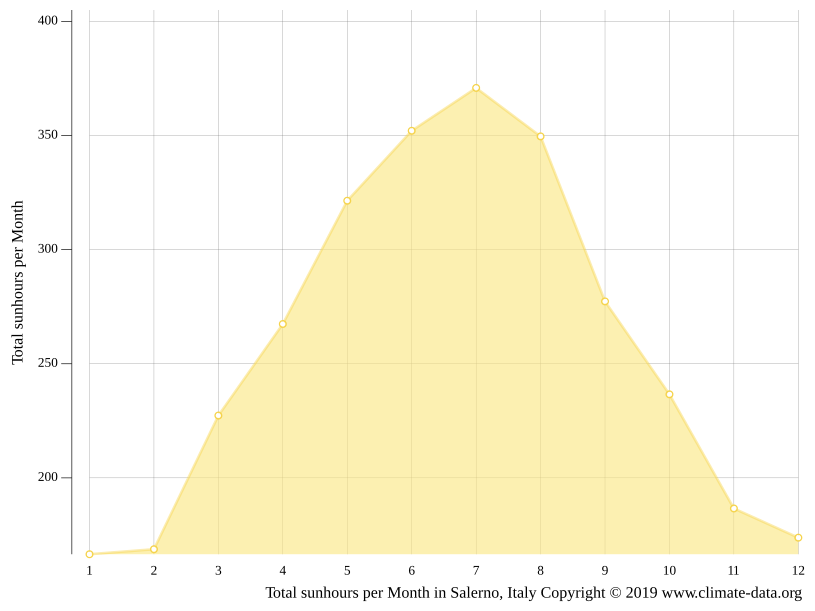 Salerno climate Average Temperature by month, Salerno water temperature