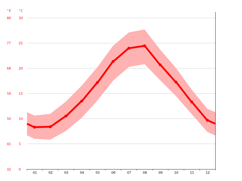 Salerno climate Average Temperatures, weather by month, Salerno