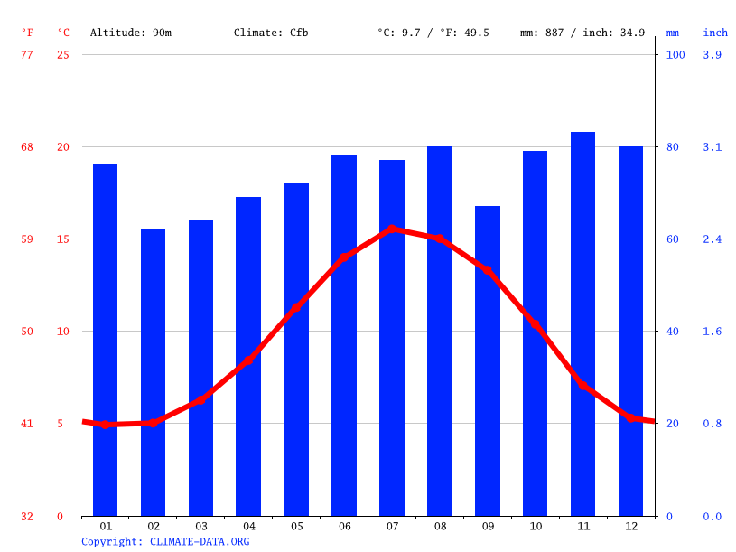 Kildare climate Weather Kildare & temperature by month