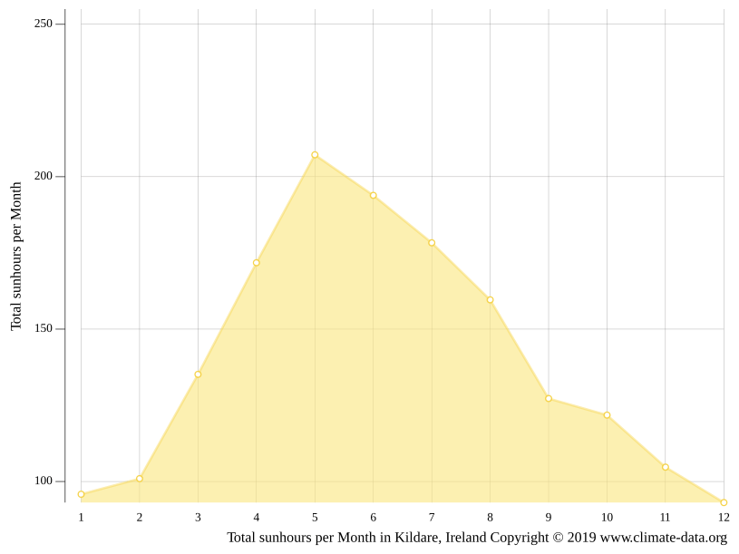 Kildare climate Weather Kildare & temperature by month