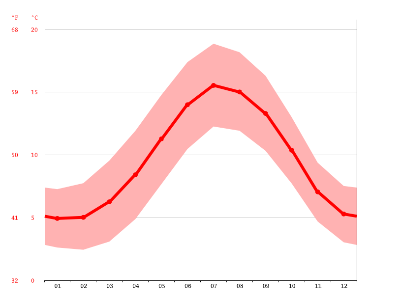 Kildare climate Weather Kildare & temperature by month