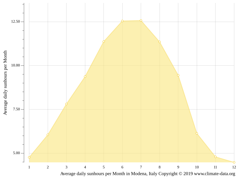 Modena climate Weather Modena & temperature by month
