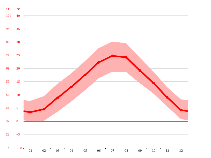 Modena climate Weather Modena & temperature by month