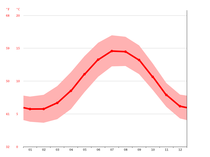 Westport climate Weather Westport & temperature by month