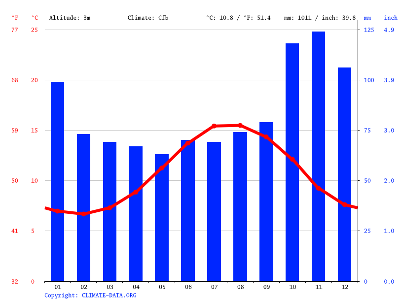 Wexford climate Average Temperature by month, Wexford water temperature