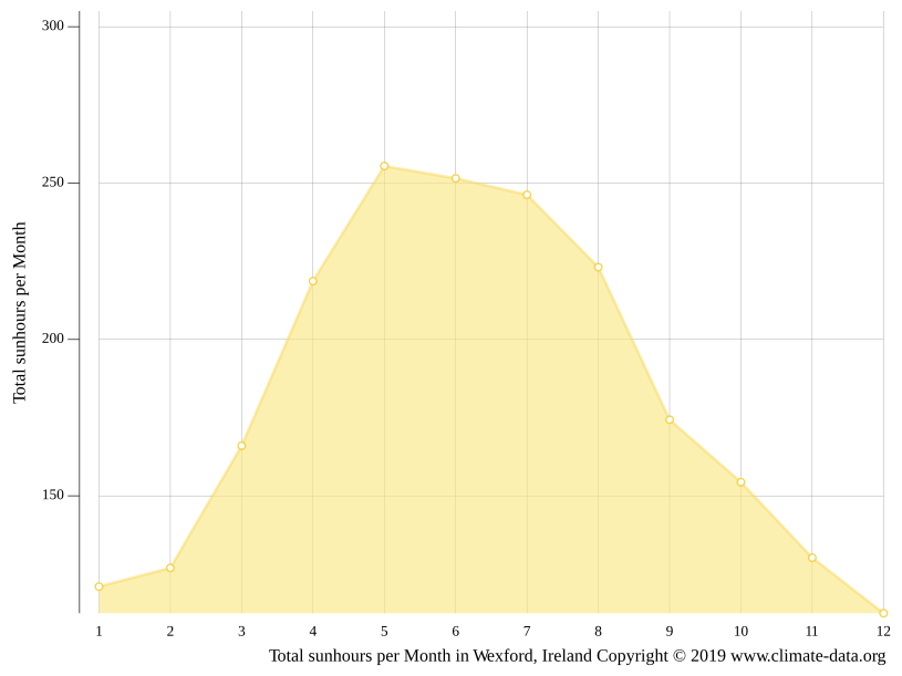 Wexford climate Average Temperature by month, Wexford water temperature