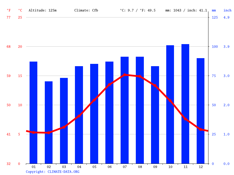Klimaat Rathdrum Klimatogram, Temperatuur grafiek en Klimaat tabel