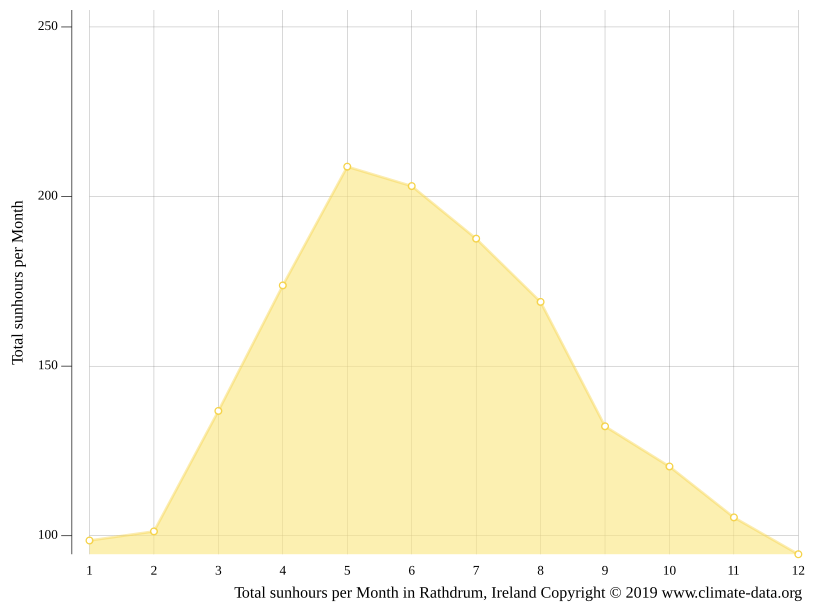 Klimaat Rathdrum Klimatogram, Temperatuur grafiek en Klimaat tabel