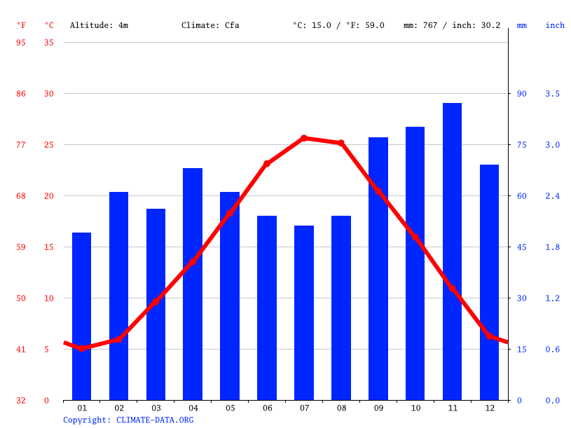 Clima Ravenna temperatura, medie climatiche, pioggia Ravenna. Grafico