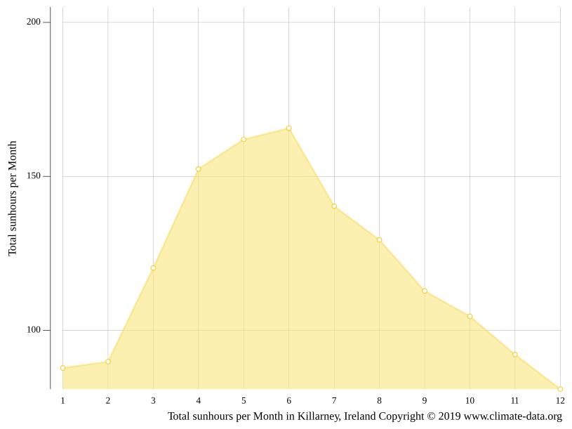 Killarney climate Weather Killarney & temperature by month