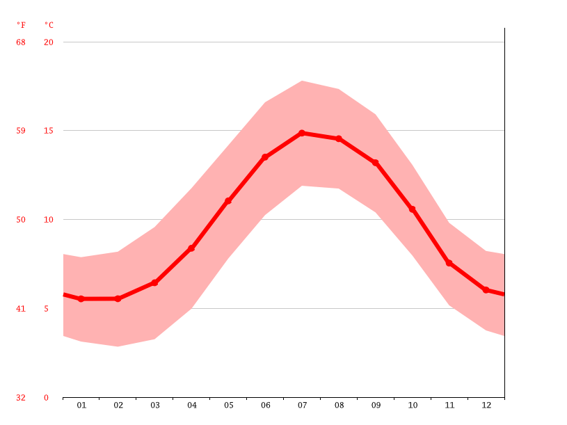Killarney climate Weather Killarney & temperature by month