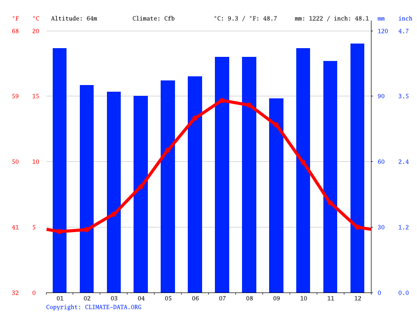 Klima Boyle Temperatur, Klimatabelle & Klimadiagramm für Boyle + Wetter
