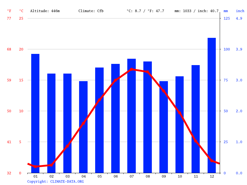 Climat SaintHubert Pluviométrie et Température moyenne SaintHubert