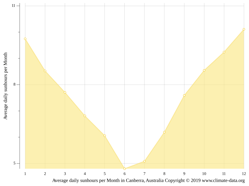 Canberra climate Weather Canberra & temperature by month