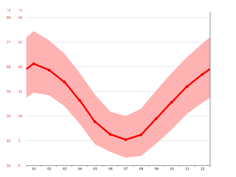 Canberra climate Weather Canberra & temperature by month