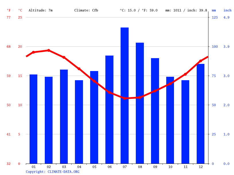 Whangarei climate Average Temperature by month, Whangarei water