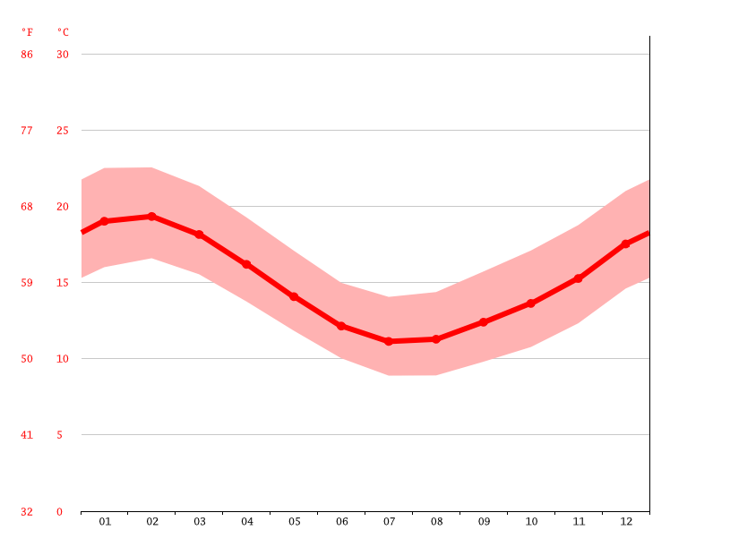 Whangarei climate Average Temperature by month, Whangarei water