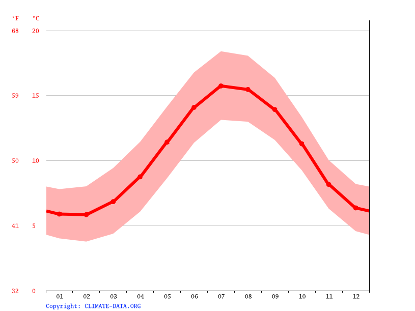 Lusk climate Weather Lusk & temperature by month