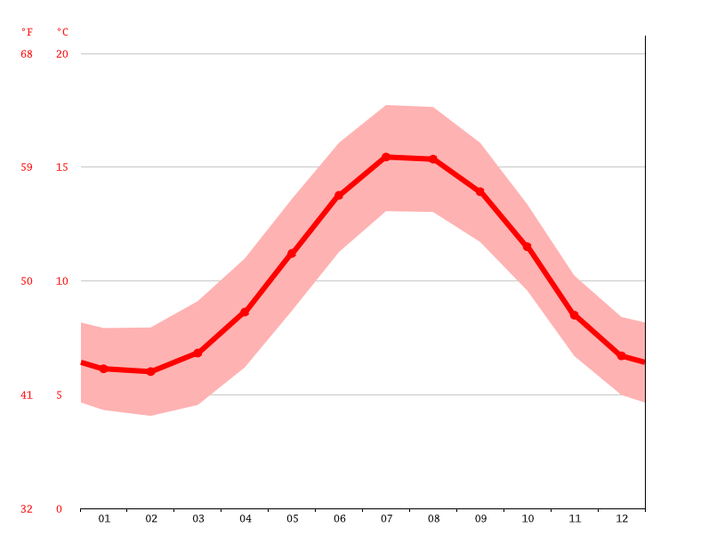 Wicklow climate Average Temperature by month, Wicklow water temperature