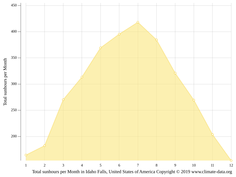 Idaho Falls climate Weather Idaho Falls & temperature by month