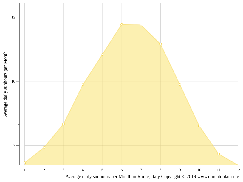 Klima Rom Temperatur, Klimatabelle & Klimadiagramm für Rom + Wetter