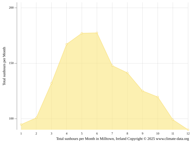 Milltown climate Weather Milltown & temperature by month