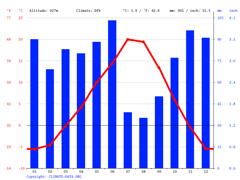 Whitefish climate Average Temperature, weather by month, Whitefish