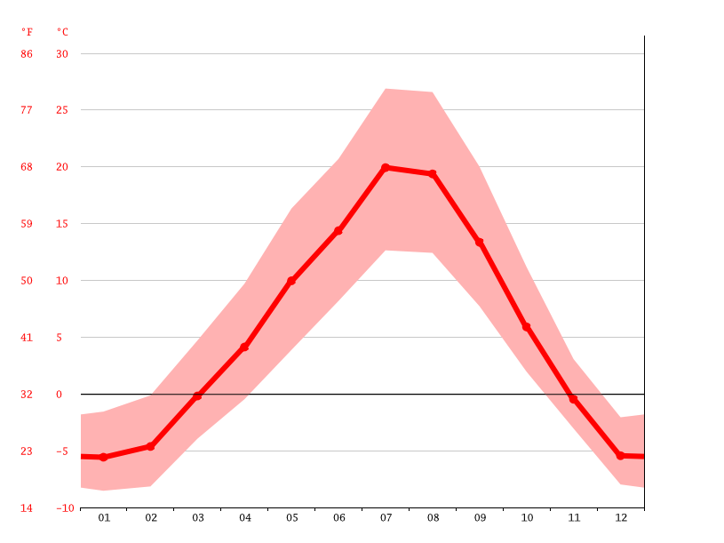 Whitefish climate Weather Whitefish & temperature by month