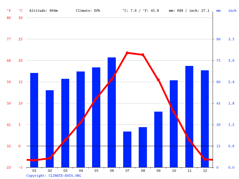 Polson climate Average Temperature by month, Polson water temperature