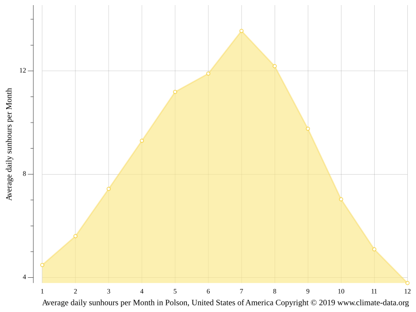 Polson climate Average Temperature by month, Polson water temperature