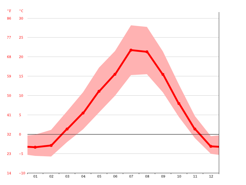 Polson climate Average Temperature by month, Polson water temperature