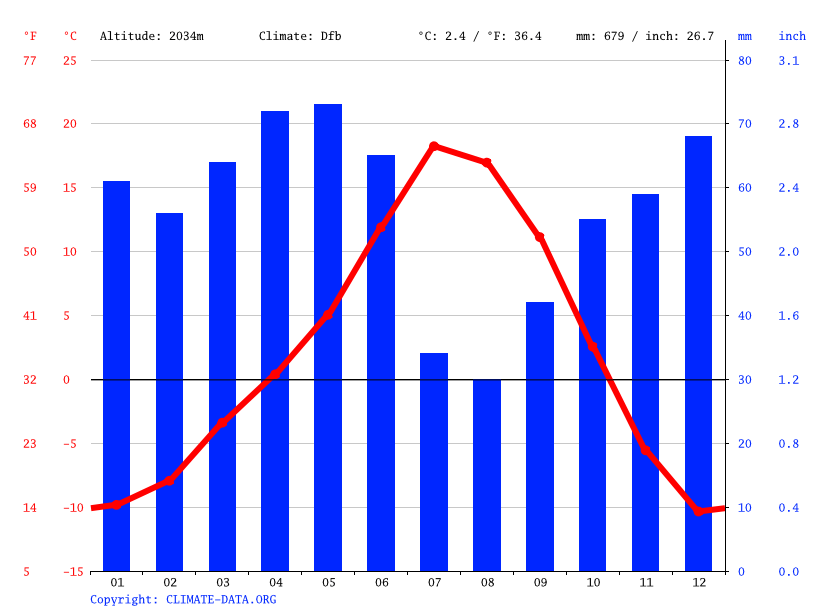 West Yellowstone climate Average Temperature, weather by month, West