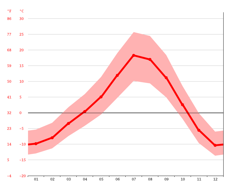 West Yellowstone climate Average Temperature, weather by month, West