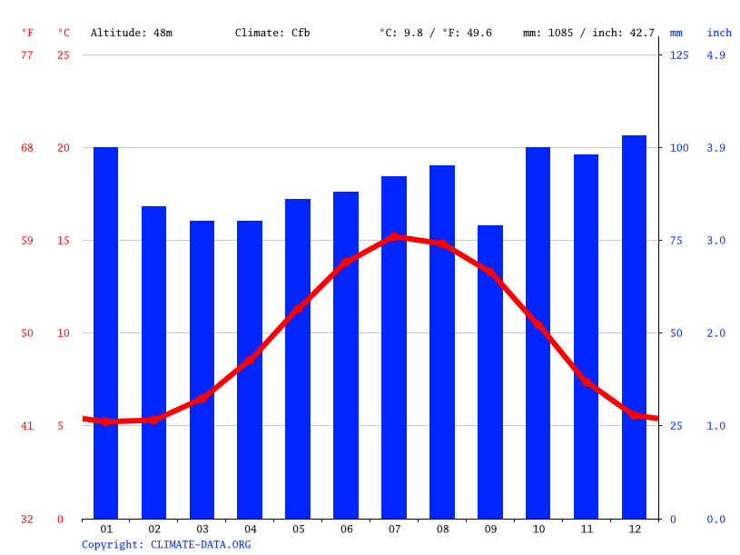 climate Weather & temperature by month