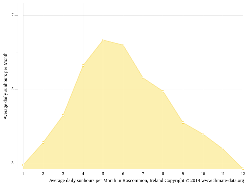 climate Weather & temperature by month