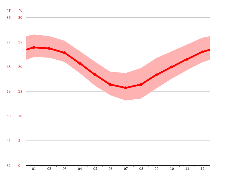 Pottsville climate Average Temperature by month, Pottsville water