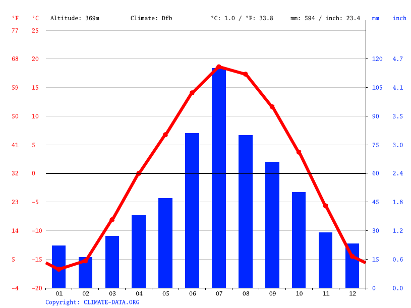 Klimaat La Ronge Klimatogram, Temperatuur grafiek en Klimaat tabel