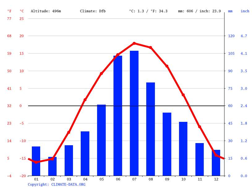 Climate Porcupine Plain Temperature, Climograph, Climate table for