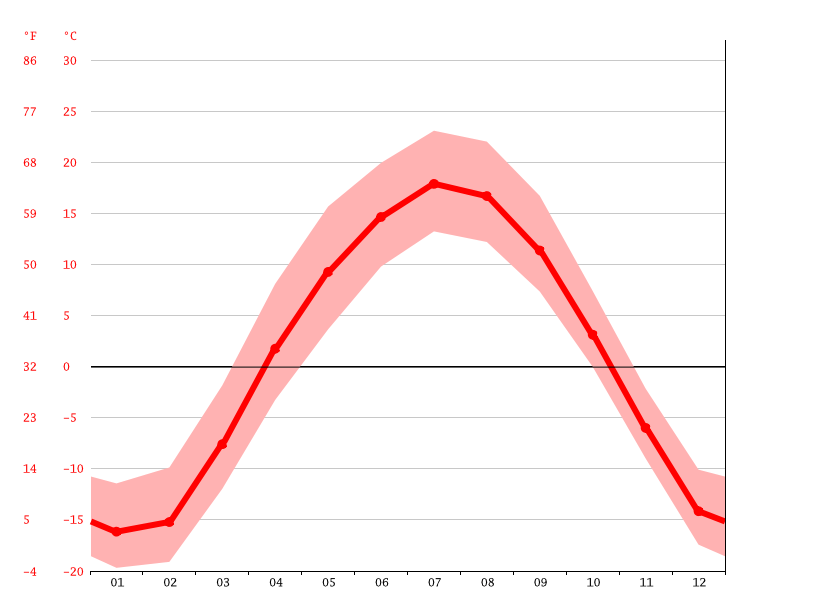 Climate Porcupine Plain Temperature, Climograph, Climate table for