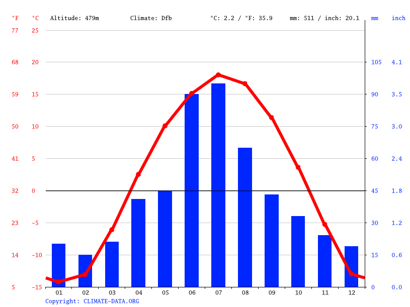 Meadow Lake climate Weather Meadow Lake & temperature by month